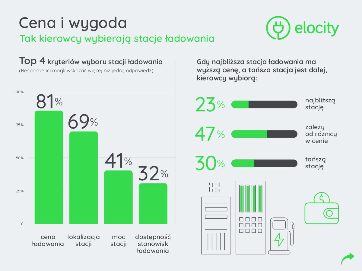 Stacje ładowania - kryteria wyboru