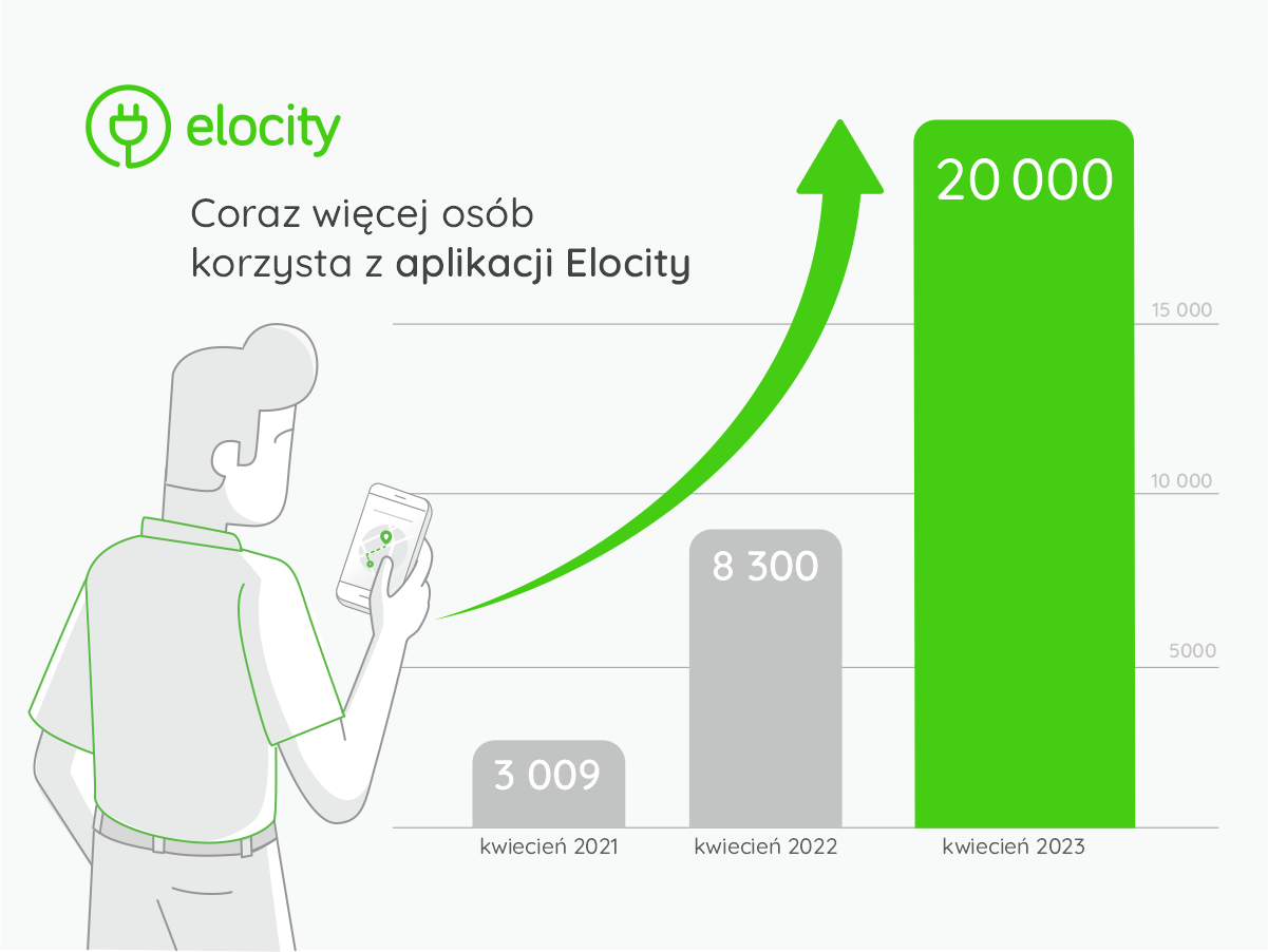 Z aplikacji Elocity korzysta już ponad 20 000 osób