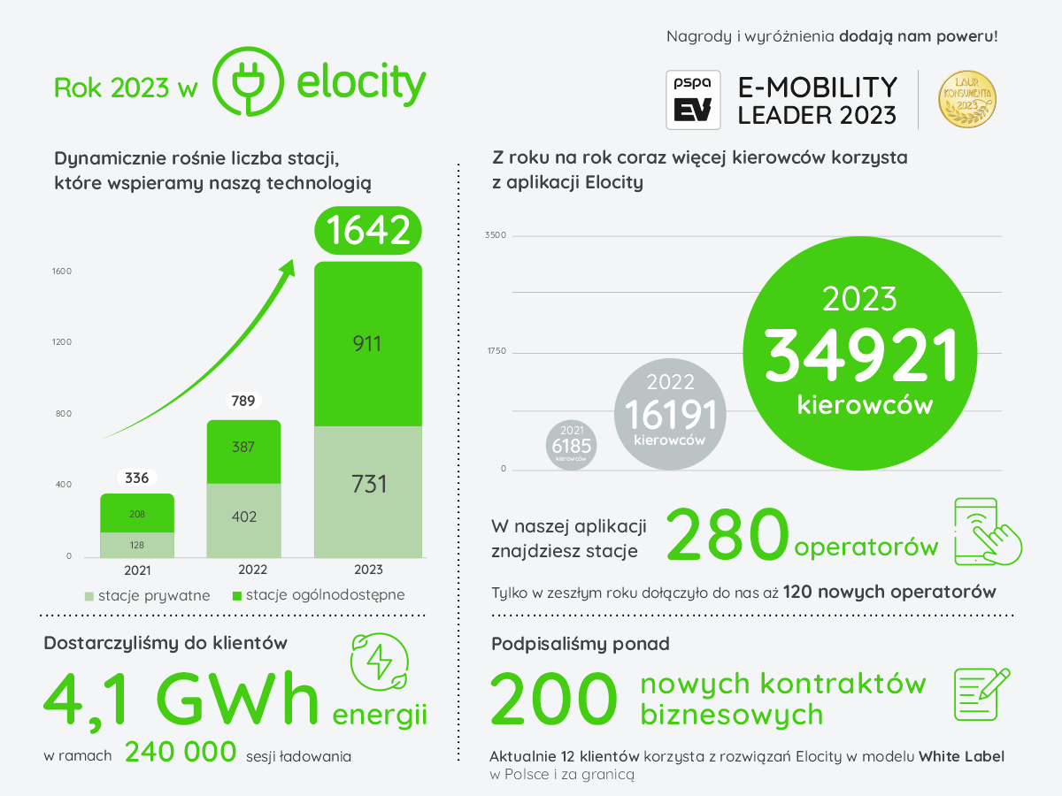 Rok 2023 w Elocity - nowe wyzwania, nowi partnerzy, wciąż ta sama idea