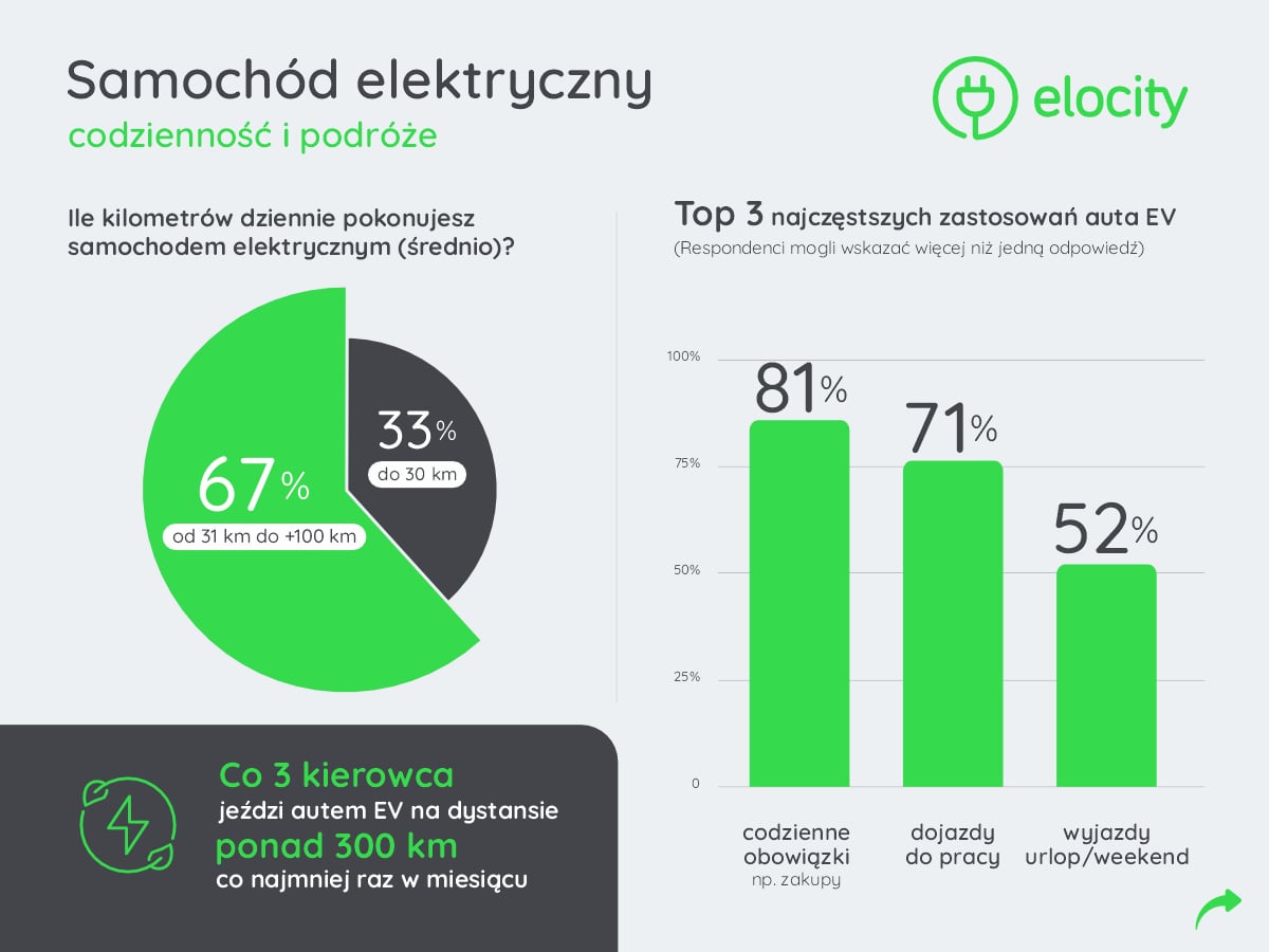 Samochód elektryczny - codzienność i podróże