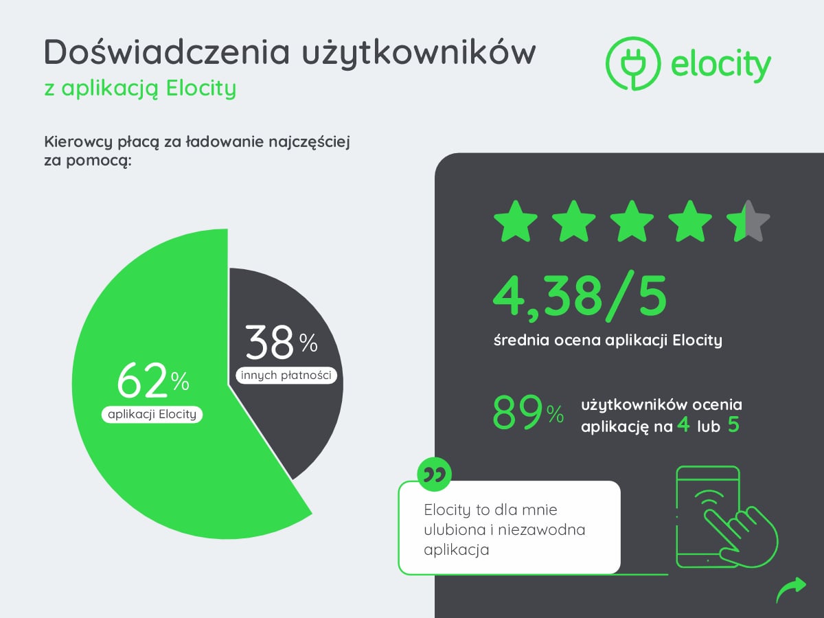 Doświadczenia z aplikacją Elocity