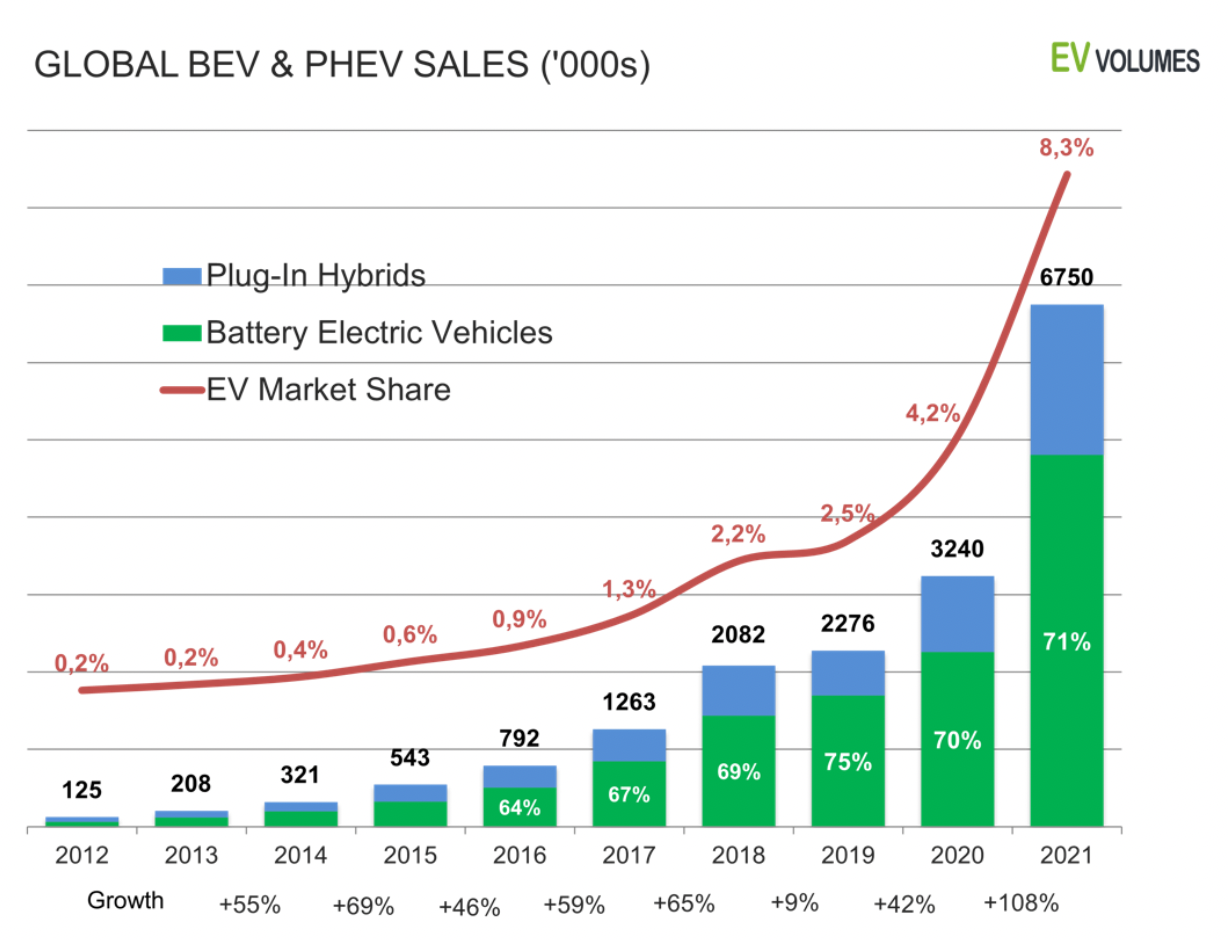 Wzrost światowej sprzedaży samochodów elektrycznych na przestrzeni lat (https://www.ev-volumes.com)